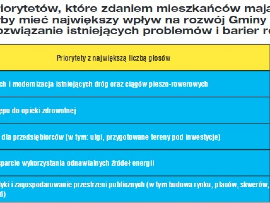Jak oceniają i jakiego rozwoju gminy Środa chcą mieszkańcy?