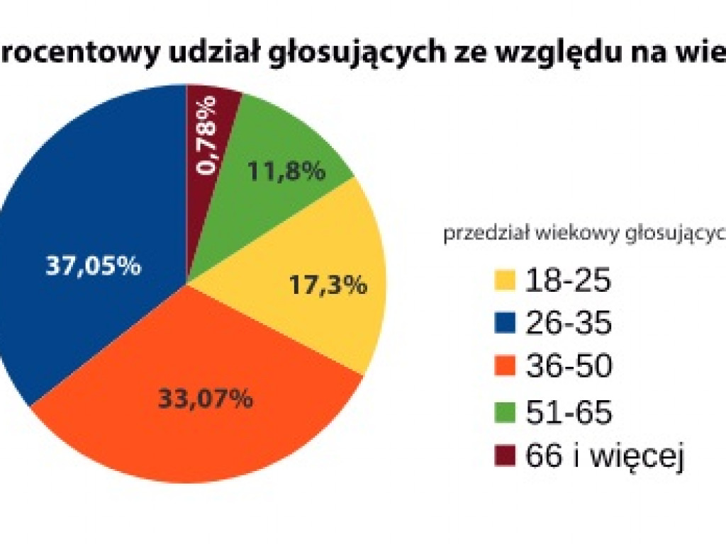Jak oceniają i jakiego rozwoju gminy Środa chcą mieszkańcy?