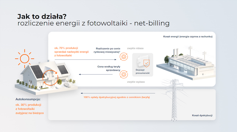 Koniec opustów, czas na net-billing