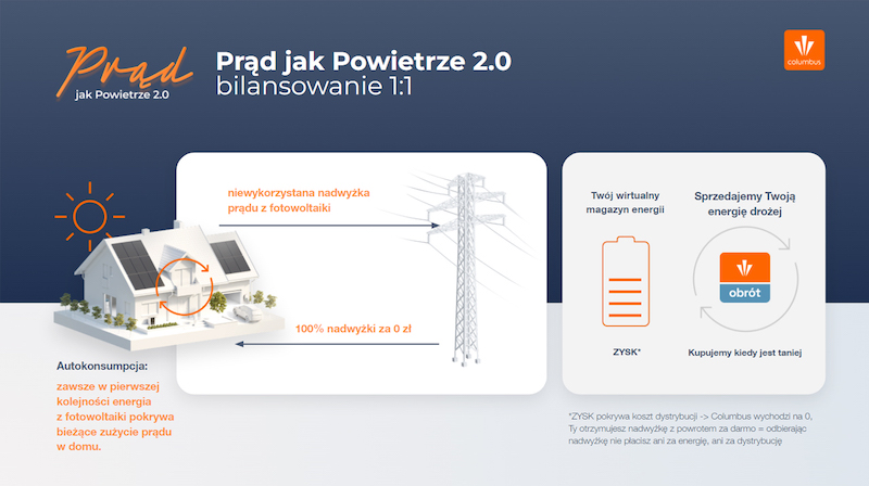 Usługa Prąd jak Powietrze 2.0 (PJP 2.0) zapewnia nieograniczone bilansowanie 1:1.